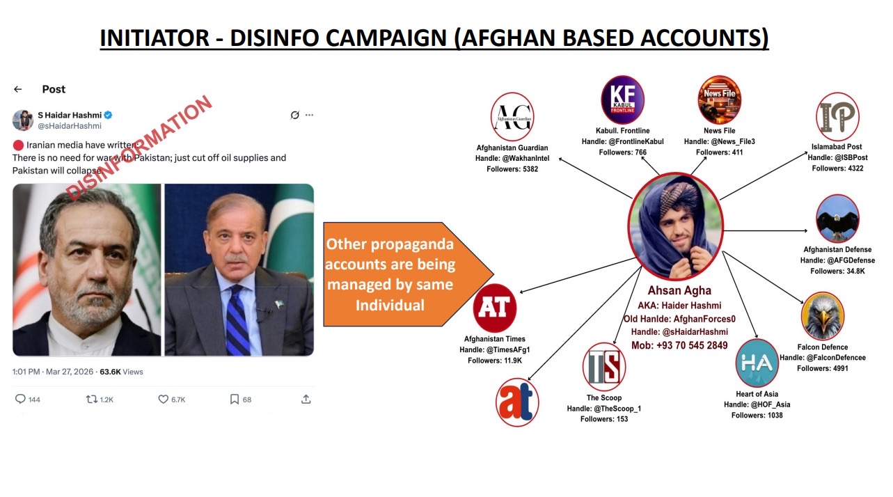 India-Afghanistan based accounts linked to disinformation campaign accusing Pakistan of Iran oil betrayal