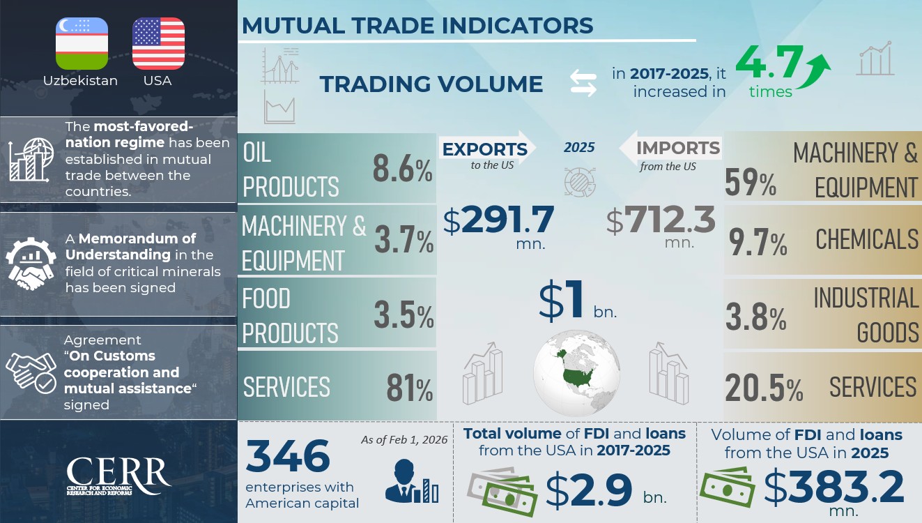 Infographics: Trade, Economic and Investment Cooperation between Uzbekistan and USA   