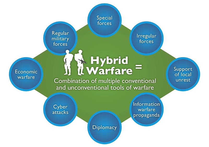 Hybrid warfare: a brand new mode of combat