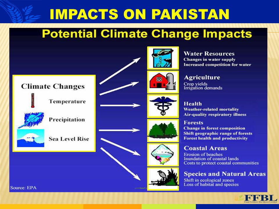 Changing climate and its impact on Pakistan