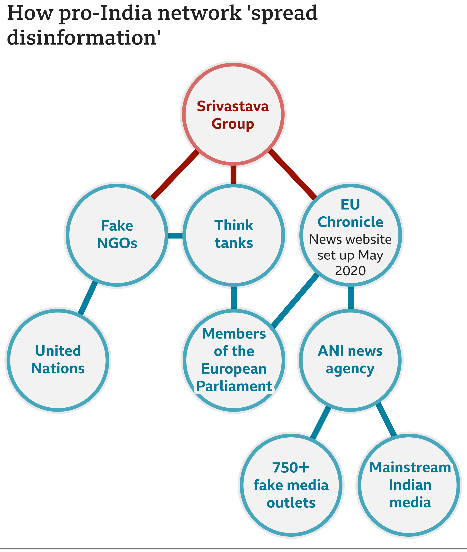 Indian toxic disinformation campaigns