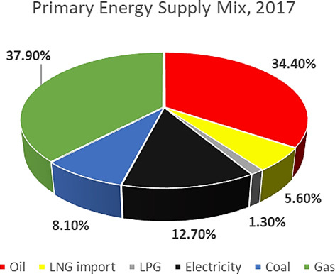 Biogas Potential of Pakistan