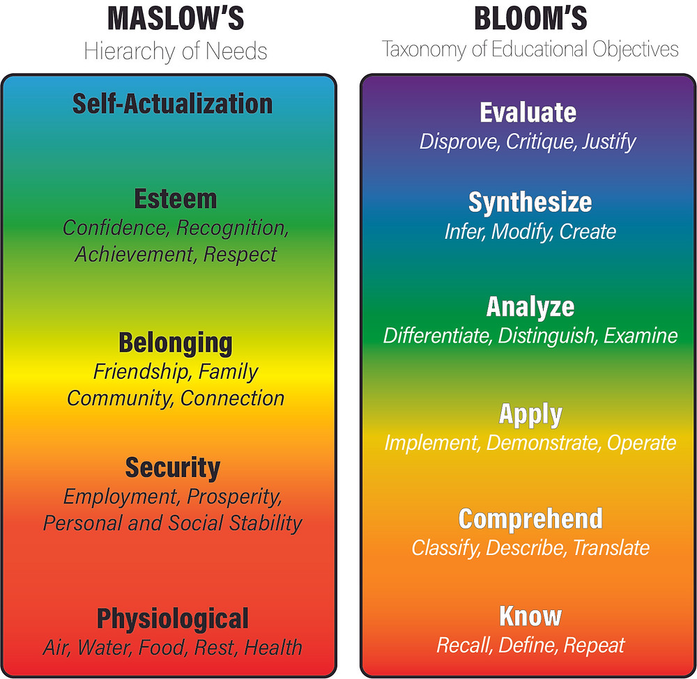Maslow before Bloom