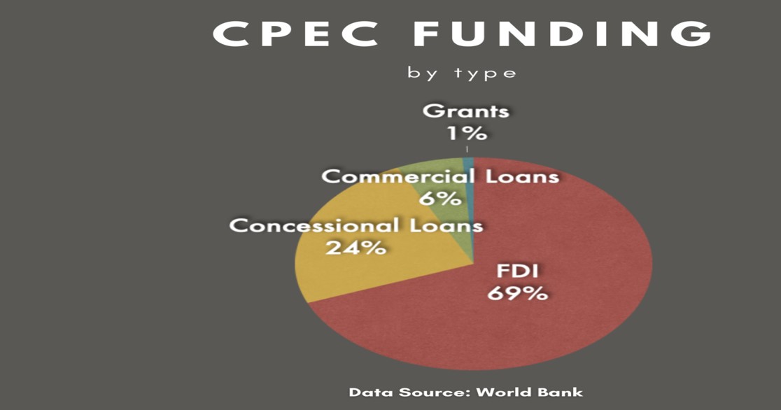 Pakistan under burden of Chinese debt is not a true statement: report