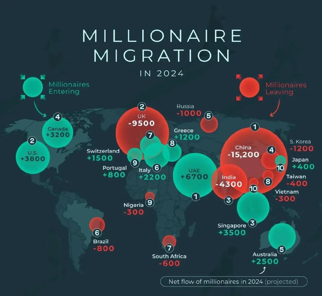 4,300 millionaires migrating from India in 2024: Report